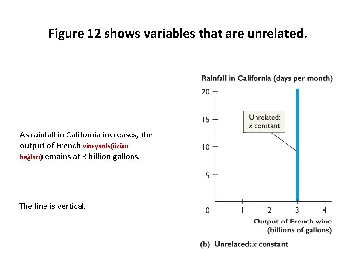 Figure 12 shows variables that are unrelated. As rainfall in California increases, the output