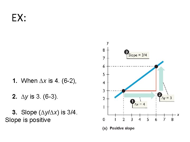 EX: 1. When ∆x is 4. (6 -2), 2. ∆y is 3. (6 -3).