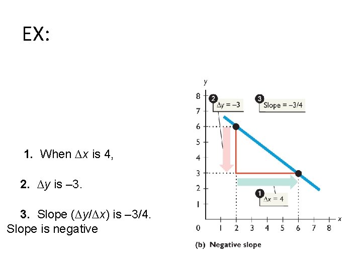 EX: 1. When ∆x is 4, 2. ∆y is – 3. 3. Slope (∆y/∆x)