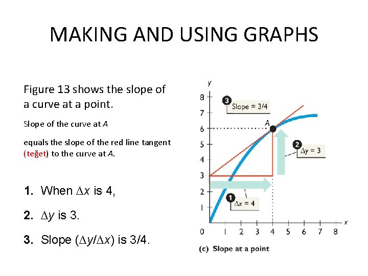 MAKING AND USING GRAPHS Figure 13 shows the slope of a curve at a