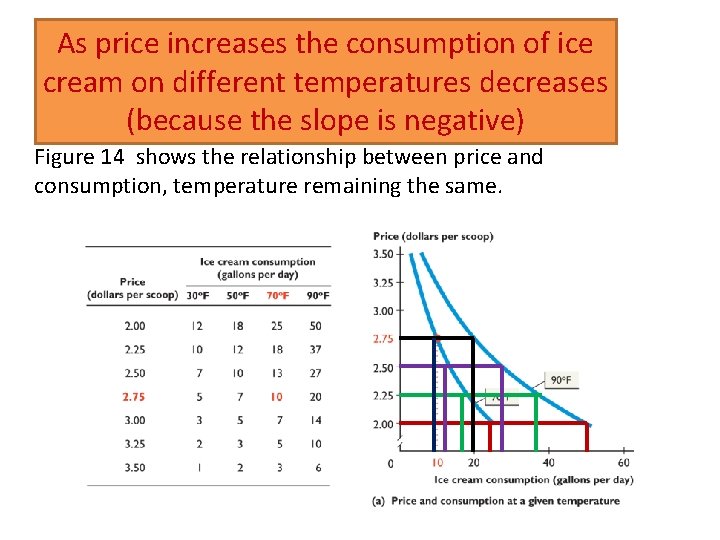 APPENDIX: AND USING As price increases. MAKING the consumption of ice cream on different