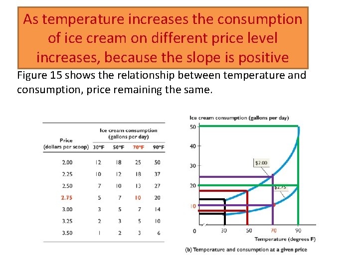 As temperature the AND consumption APPENDIX: increases MAKING USING of ice cream on different