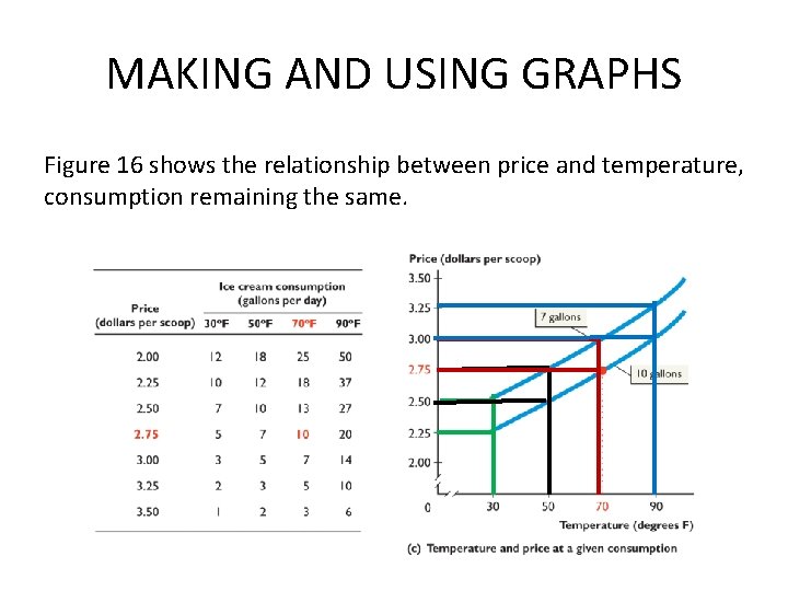 MAKING AND USING GRAPHS Figure 16 shows the relationship between price and temperature, consumption