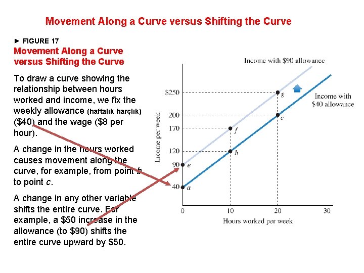 Movement Along a Curve versus Shifting the Curve ► FIGURE 17 Movement Along a