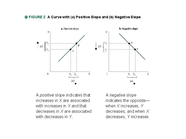  FIGURE 2 A Curve with (a) Positive Slope and (b) Negative Slope A