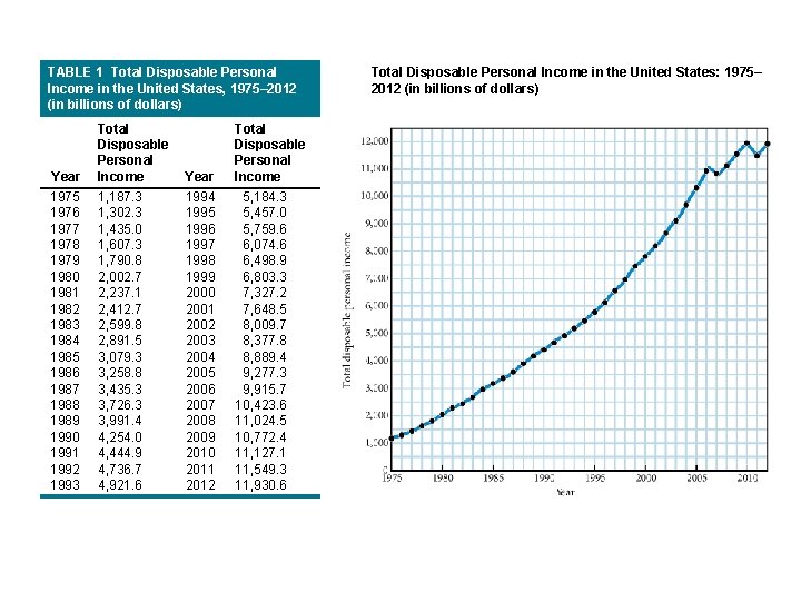 TABLE 1 Total Disposable Personal Income in the United States, 1975– 2012 (in billions