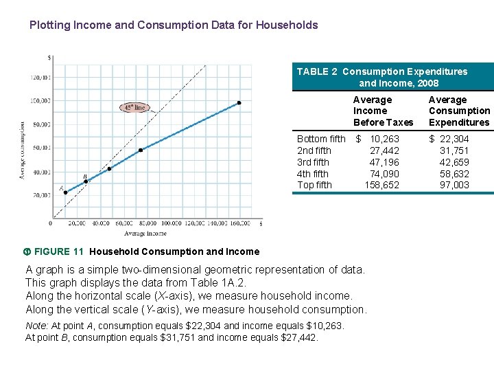 Plotting Income and Consumption Data for Households TABLE 2 Consumption Expenditures and Income, 2008