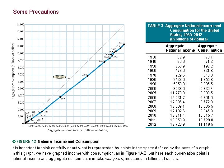 Some Precautions TABLE 3 Aggregate National Income and Consumption for the United States, 1930–