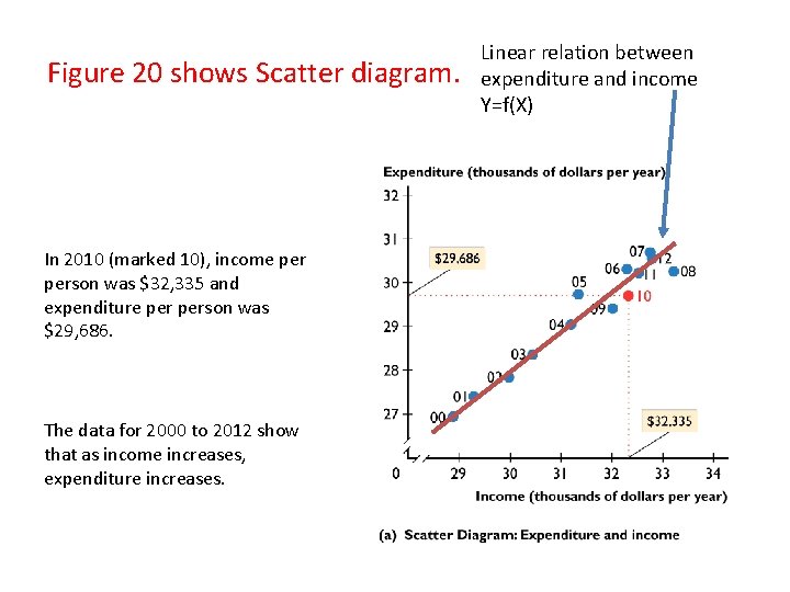 Figure 20 shows Scatter diagram. In 2010 (marked 10), income person was $32, 335