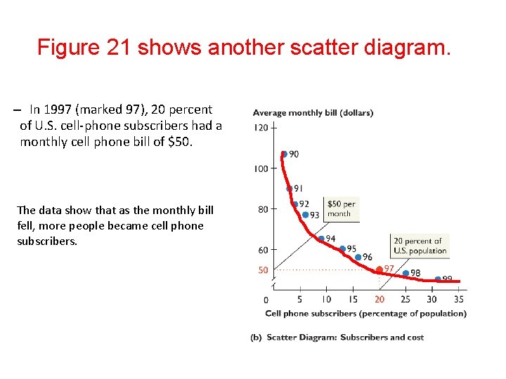 Figure 21 shows another scatter diagram. – In 1997 (marked 97), 20 percent of