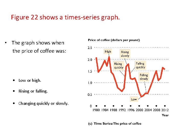 Figure 22 shows a times-series graph. • The graph shows when the price of