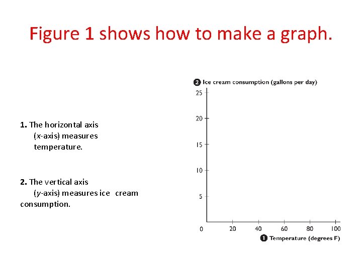 Figure 1 shows how to make a graph. 1. The horizontal axis (x-axis) measures