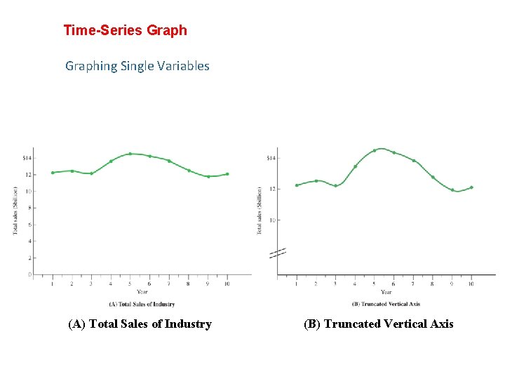 Time-Series Graphing Single Variables (A) Total Sales of Industry (B) Truncated Vertical Axis 