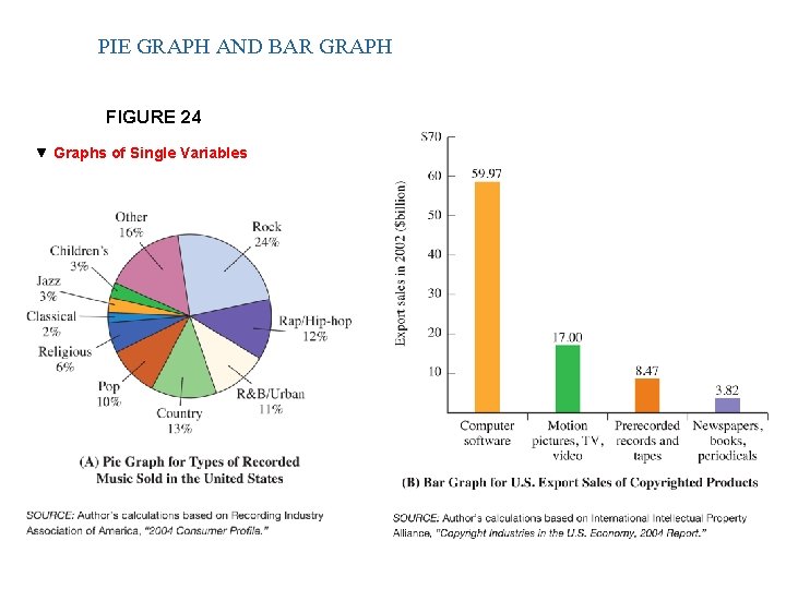 PIE GRAPH AND BAR GRAPH FIGURE 24 ▼ Graphs of Single Variables 