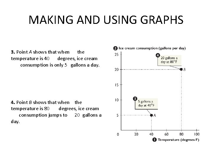 MAKING AND USING GRAPHS 3. Point A shows that when the temperature is 40