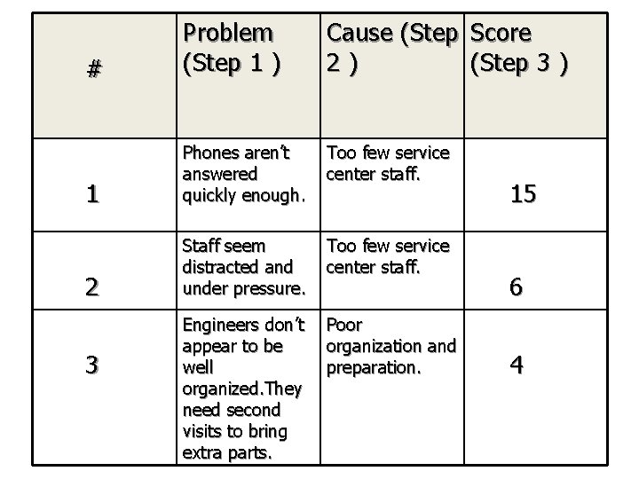 # Problem (Step 1 ) Cause (Step Score 2) (Step 3 ) 1 Phones