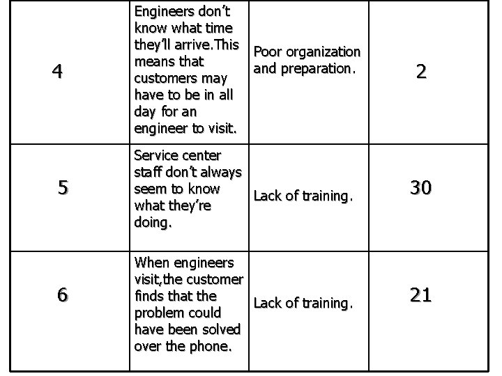 4 5 6 Engineers don’t know what time they’ll arrive. This means that customers