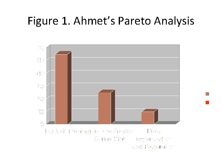 Figure 1. Ahmet’s Pareto Analysis 