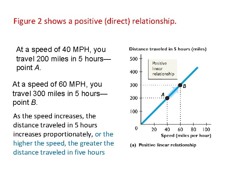 Figure 2 shows a positive (direct) relationship. At a speed of 40 MPH, you