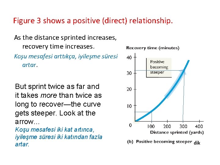 Figure 3 shows a positive (direct) relationship. As the distance sprinted increases, recovery time