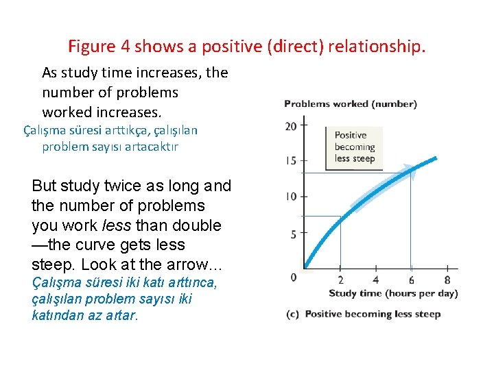 Figure 4 shows a positive (direct) relationship. As study time increases, the number of