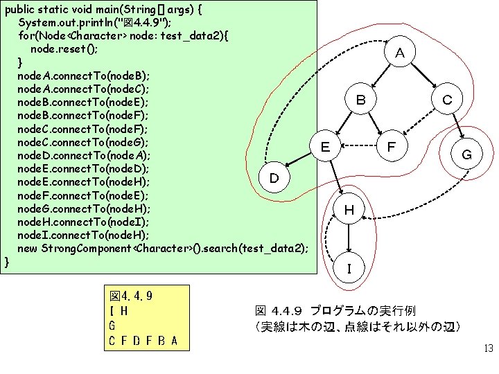 public static void main(String[] args) { System. out. println("図 4. 4. 9"); for(Node<Character> node: