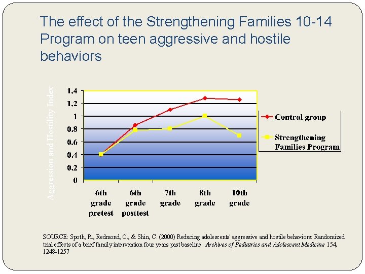 Aggression and Hostility Index The effect of the Strengthening Families 10 -14 Program on Aggression and Hostility Index The effect of the Strengthening Families 10 -14 Program on