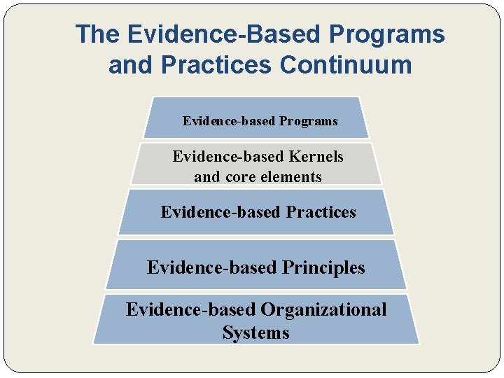 The Evidence-Based Programs and Practices Continuum Evidence-based Programs Evidence-based Kernels and core elements Evidence-based The Evidence-Based Programs and Practices Continuum Evidence-based Programs Evidence-based Kernels and core elements Evidence-based