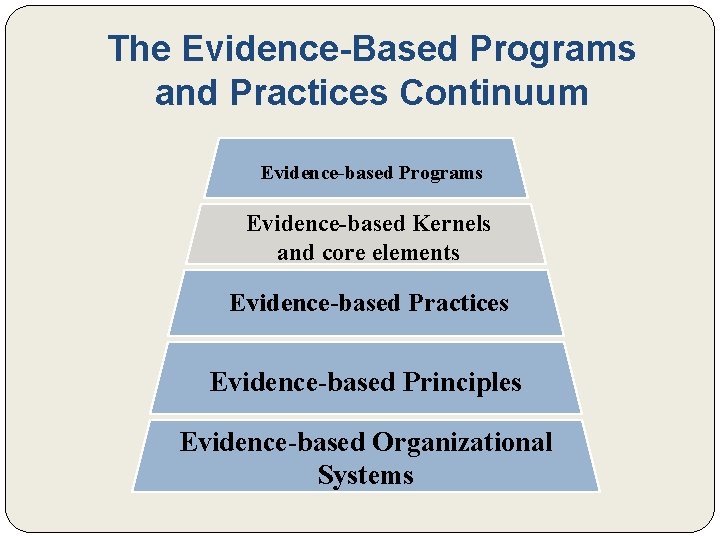 The Evidence-Based Programs and Practices Continuum Evidence-based Programs Evidence-based Kernels and core elements Evidence-based