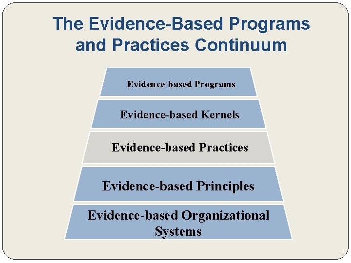 The Evidence-Based Programs and Practices Continuum Evidence-based Programs Evidence-based Kernels Evidence-based Practices Evidence-based Principles The Evidence-Based Programs and Practices Continuum Evidence-based Programs Evidence-based Kernels Evidence-based Practices Evidence-based Principles