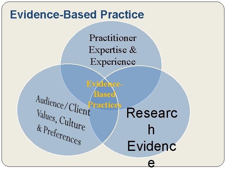 Evidence-Based Practice Practitioner Expertise & Experience Evidence. Based Practices Researc h Evidenc e Evidence-Based Practice Practitioner Expertise & Experience Evidence. Based Practices Researc h Evidenc e