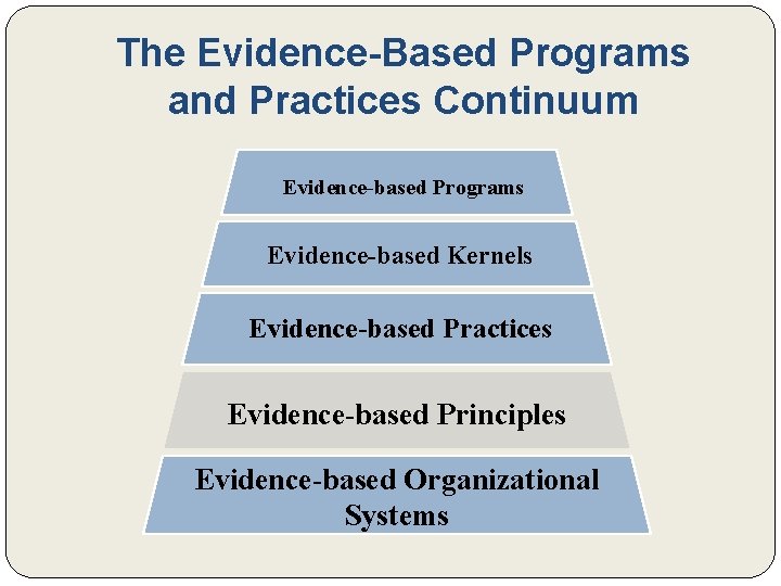 The Evidence-Based Programs and Practices Continuum Evidence-based Programs Evidence-based Kernels Evidence-based Practices Evidence-based Principles The Evidence-Based Programs and Practices Continuum Evidence-based Programs Evidence-based Kernels Evidence-based Practices Evidence-based Principles