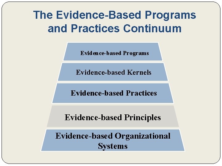 The Evidence-Based Programs and Practices Continuum Evidence-based Programs Evidence-based Kernels Evidence-based Practices Evidence-based Principles