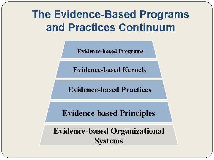 The Evidence-Based Programs and Practices Continuum Evidence-based Programs Evidence-based Kernels Evidence-based Practices Evidence-based Principles
