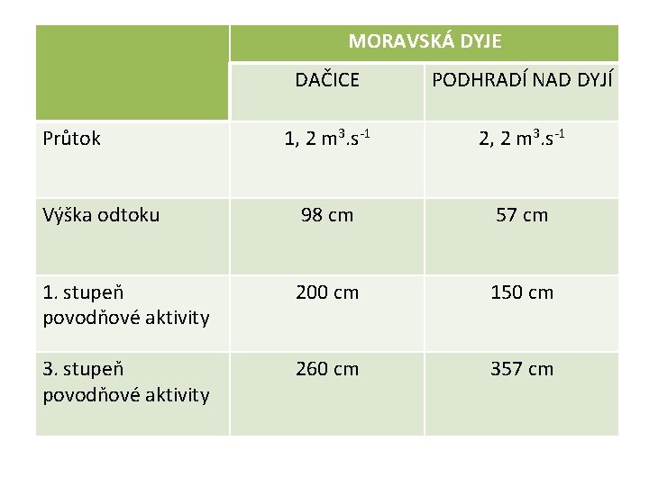 MORAVSKÁ DYJE DAČICE PODHRADÍ NAD DYJÍ 1, 2 m 3. s-1 2, 2 m