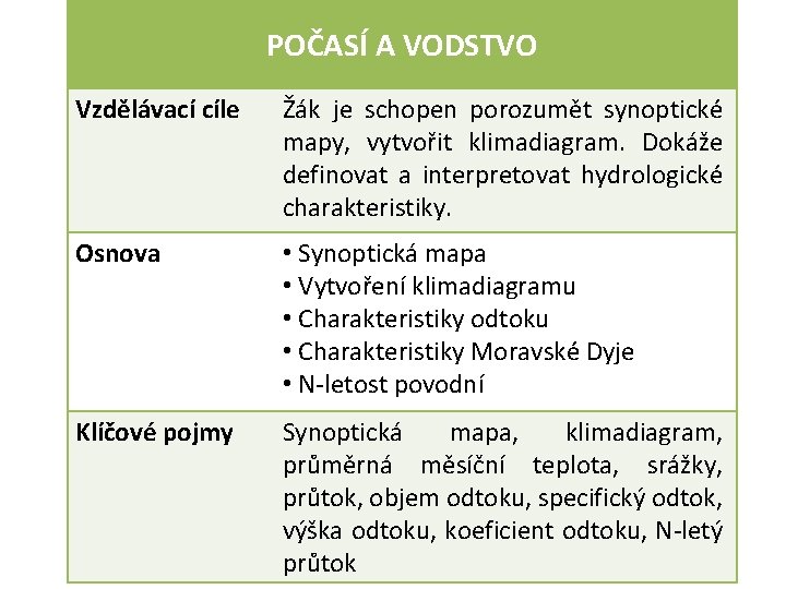 POČASÍ A VODSTVO Vzdělávací cíle Žák je schopen porozumět synoptické mapy, vytvořit klimadiagram. Dokáže