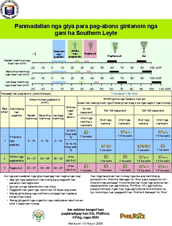 Panmadalian nga giya para pag-abono gintanom nga gani ha Southern Leyte Timprano nga pagtubo