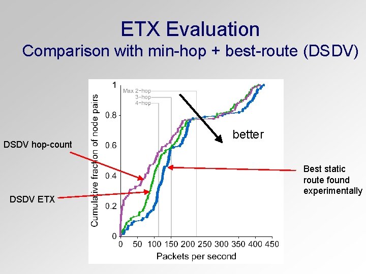 ETX Evaluation Comparison with min-hop + best-route (DSDV) DSDV hop-count DSDV ETX better Best