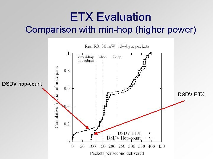 ETX Evaluation Comparison with min-hop (higher power) DSDV hop-count DSDV ETX 