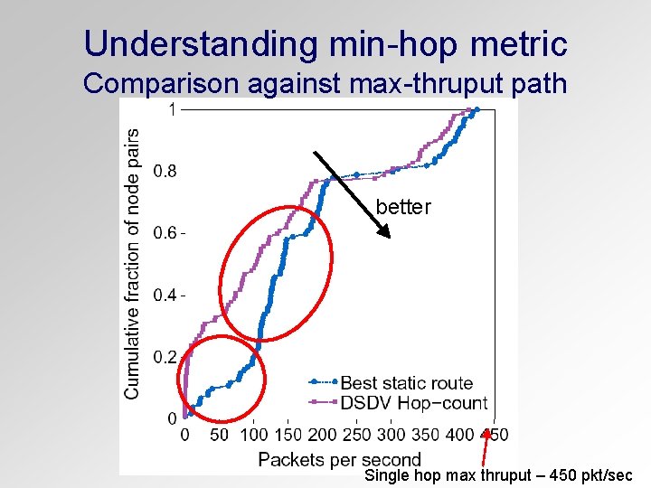 Understanding min-hop metric Comparison against max-thruput path better Single hop max thruput – 450