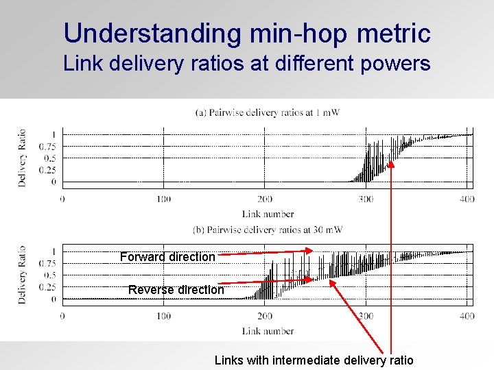 Understanding min-hop metric Link delivery ratios at different powers Forward direction Reverse direction Links