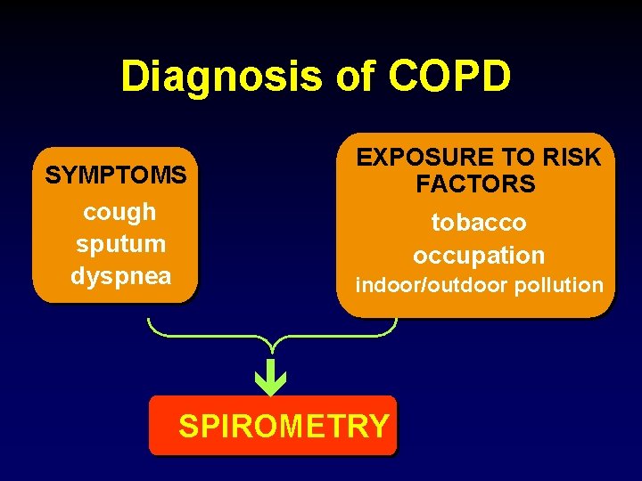 Diagnosis of COPD EXPOSURE TO RISK FACTORS SYMPTOMS cough sputum dyspnea tobacco occupation indoor/outdoor