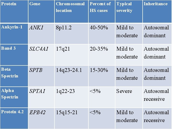 Protein Gene Chromosomal location Percent of HS cases Typical severity Inheritance Ankyrin-1 ANK 1