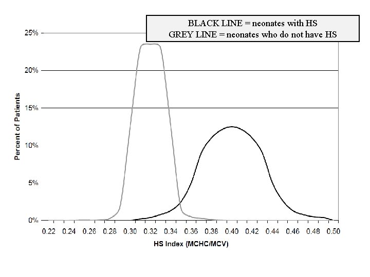 BLACK LINE = neonates with HS GREY LINE = neonates who do not have