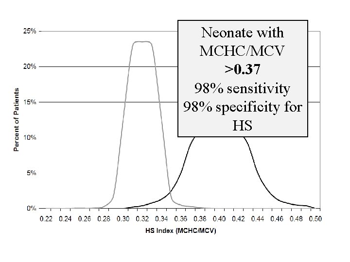 Neonate with MCHC/MCV >0. 37 98% sensitivity 98% specificity for HS 