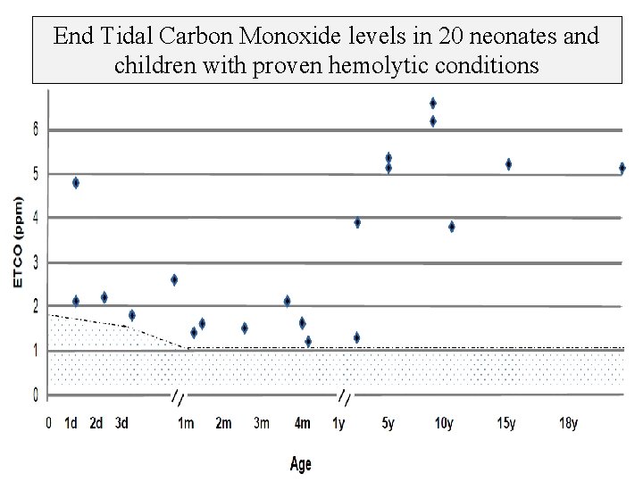 End Tidal Carbon Monoxide levels in 20 neonates and children with proven hemolytic conditions