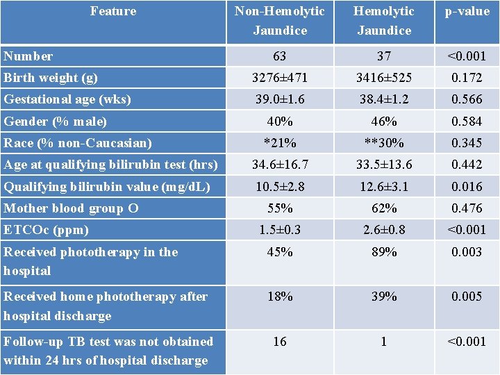 Feature Non-Hemolytic Jaundice p-value 63 37 <0. 001 Birth weight (g) 3276± 471 3416±