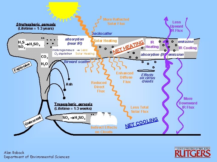 More Reflected Solar Flux Stratospheric aerosols (Lifetime » 1 -3 years) Less Upward IR