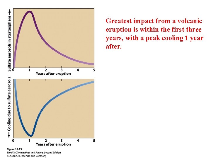 Greatest impact from a volcanic eruption is within the first three years, with a