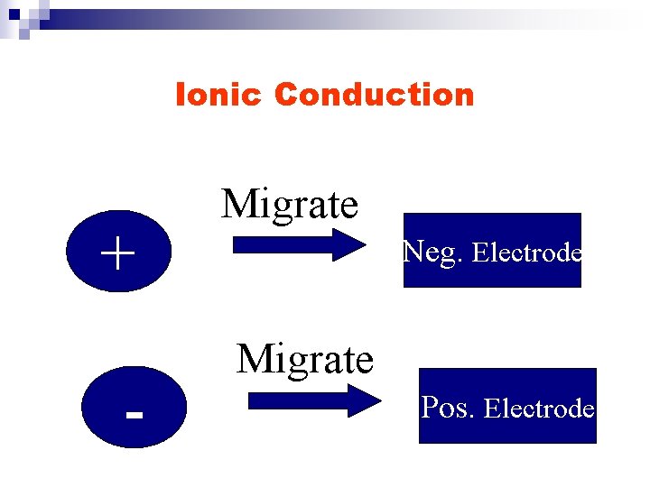 Ionic Conduction + - Migrate Neg. Electrode Migrate Pos. Electrode 
